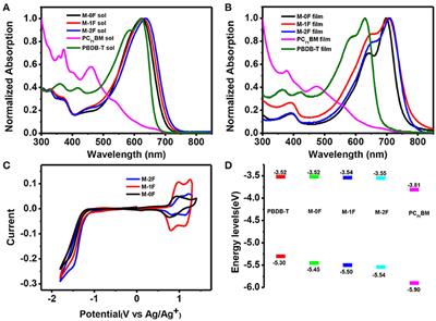 Fluorination Induced Donor to Acceptor Transformation in A1–D–A2–D–A1-Type Photovoltaic Small Molecules